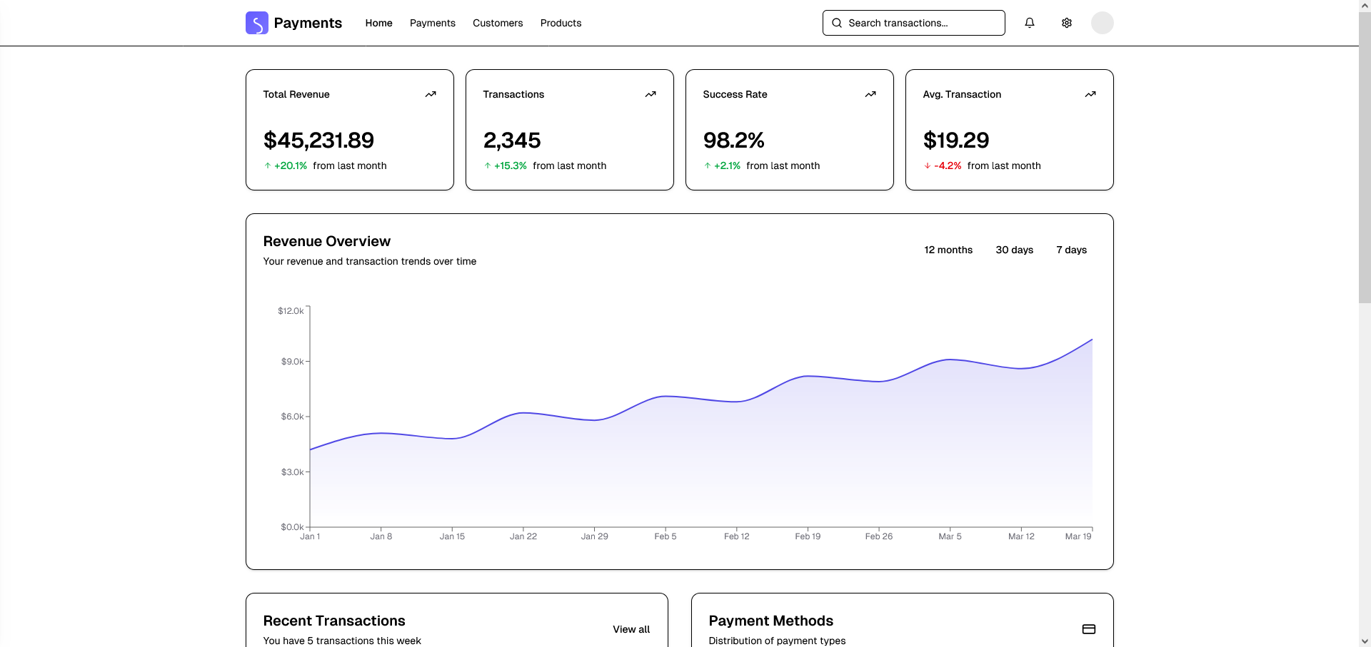 E-Commerce Payment Dashboards